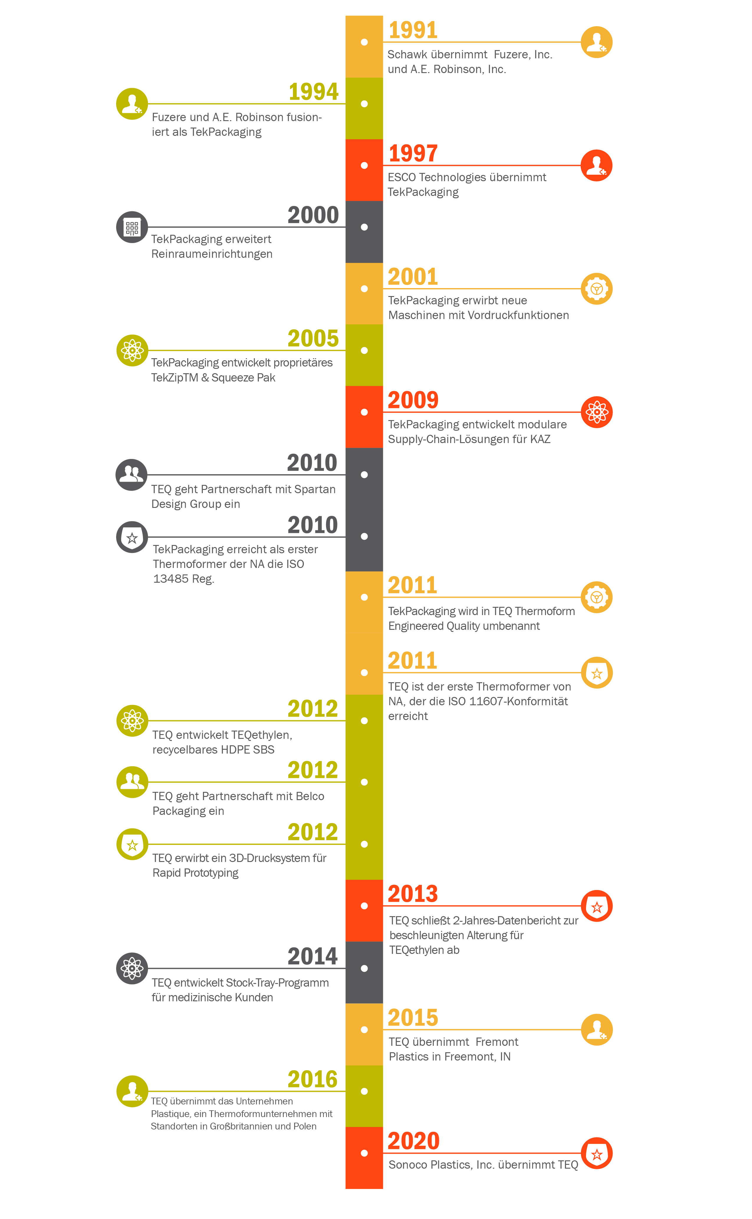 TEQ history timeline - German.